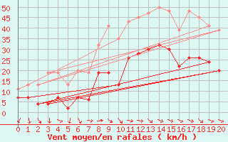 Courbe de la force du vent pour Warcop Range