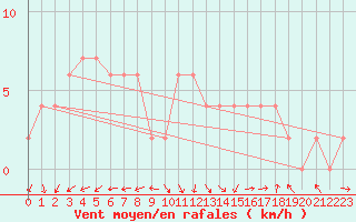 Courbe de la force du vent pour Guadalajara