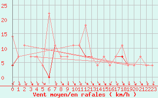 Courbe de la force du vent pour Honefoss Hoyby