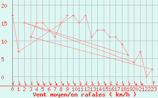 Courbe de la force du vent pour Hereford/Credenhill