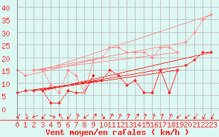 Courbe de la force du vent pour Col Des Mosses