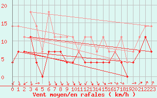 Courbe de la force du vent pour Fribourg (All)