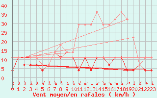 Courbe de la force du vent pour Tampere Harmala