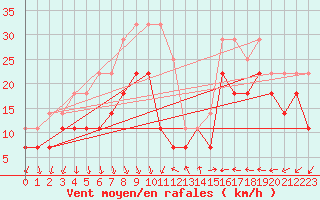 Courbe de la force du vent pour Landsort