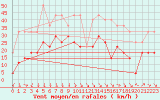 Courbe de la force du vent pour Katterjakk Airport