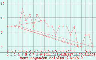 Courbe de la force du vent pour El Golea