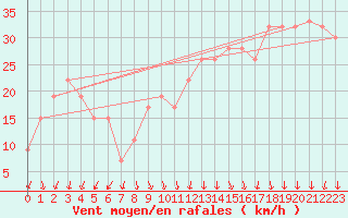 Courbe de la force du vent pour Aberdaron