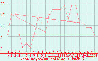 Courbe de la force du vent pour Milford Haven