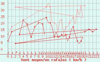 Courbe de la force du vent pour Shoream (UK)