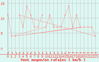 Courbe de la force du vent pour Vierema Kaarakkala