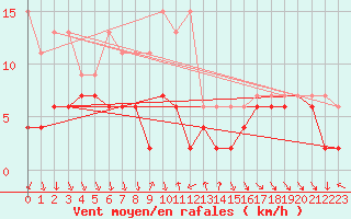 Courbe de la force du vent pour La Fretaz (Sw)