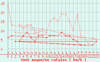Courbe de la force du vent pour Thun