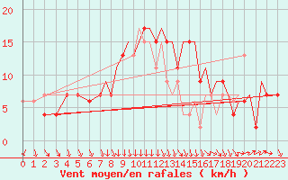 Courbe de la force du vent pour Farnborough