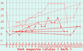 Courbe de la force du vent pour Fribourg (All)