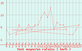 Courbe de la force du vent pour Sennybridge