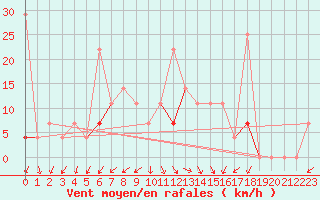 Courbe de la force du vent pour Fagernes Leirin