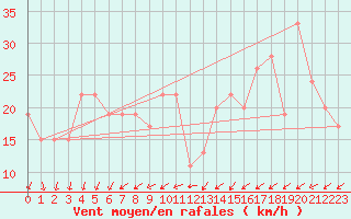 Courbe de la force du vent pour Gassim