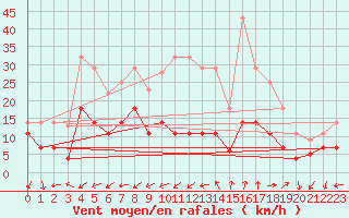 Courbe de la force du vent pour Saelices El Chico