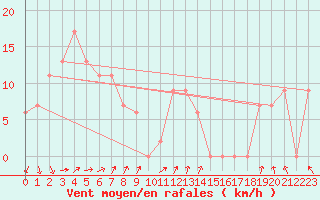Courbe de la force du vent pour Renmark Aerodrome