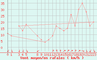 Courbe de la force du vent pour Paganella