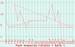 Courbe de la force du vent pour Piestany