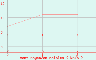 Courbe de la force du vent pour Lillehammer-Saetherengen