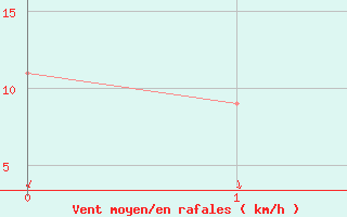 Courbe de la force du vent pour Cultana