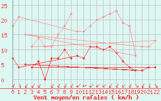 Courbe de la force du vent pour Gubbhoegen