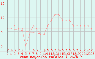 Courbe de la force du vent pour Biskra