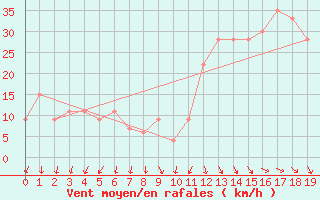 Courbe de la force du vent pour Omeo