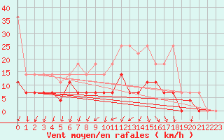 Courbe de la force du vent pour Offenbach Wetterpar