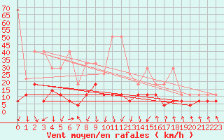 Courbe de la force du vent pour Oberstdorf