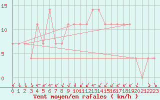 Courbe de la force du vent pour Kalmar Flygplats