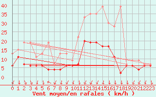 Courbe de la force du vent pour Cevio (Sw)