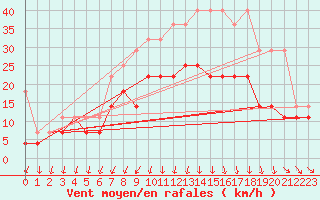 Courbe de la force du vent pour Emden-Koenigspolder