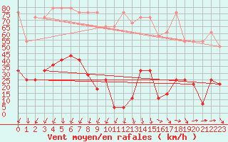 Courbe de la force du vent pour Sonnblick - Autom.