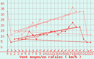 Courbe de la force du vent pour Weiden