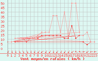 Courbe de la force du vent pour Sandomierz