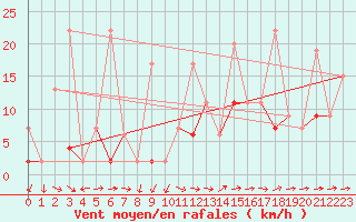 Courbe de la force du vent pour Erzurum Bolge