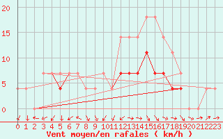 Courbe de la force du vent pour Sacueni