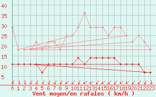 Courbe de la force du vent pour Magdeburg