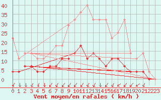 Courbe de la force du vent pour Retie (Be)