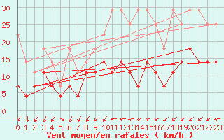 Courbe de la force du vent pour Constance (All)