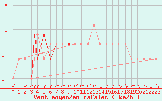 Courbe de la force du vent pour Eilat