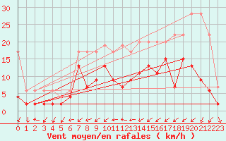 Courbe de la force du vent pour Les Eplatures - La Chaux-de-Fonds (Sw)