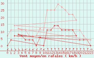 Courbe de la force du vent pour Vinars