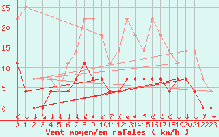 Courbe de la force du vent pour Rimnicu Vilcea