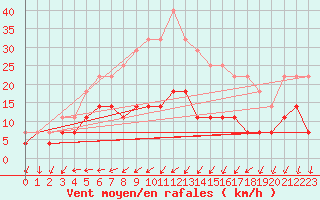 Courbe de la force du vent pour Turku Artukainen