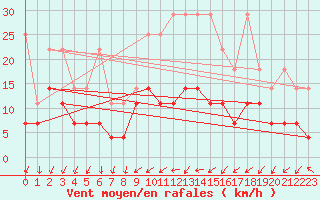 Courbe de la force du vent pour Wuerzburg