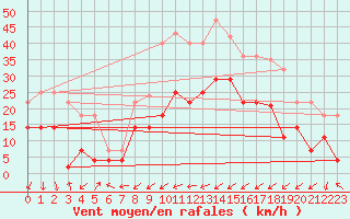 Courbe de la force du vent pour Yecla